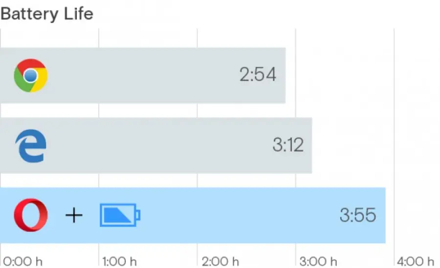 Durata della batteria: Opera batte Microsoft Edge e Google Chrome