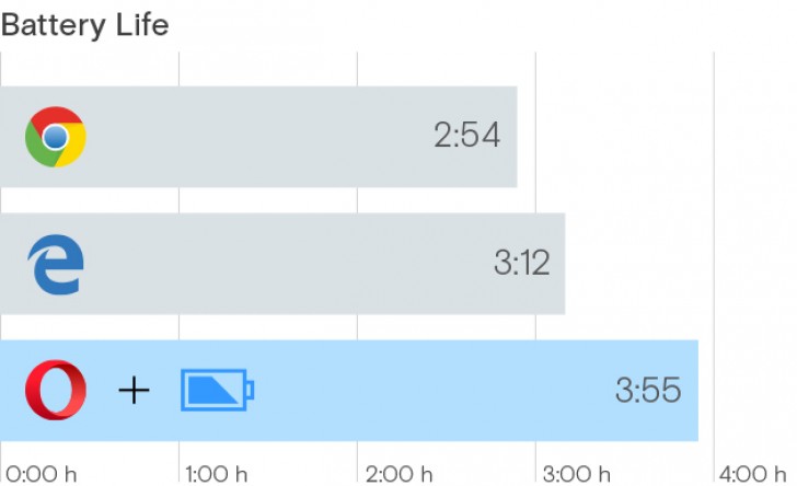 Durata della batteria: Opera batte Microsoft Edge e Google Chrome